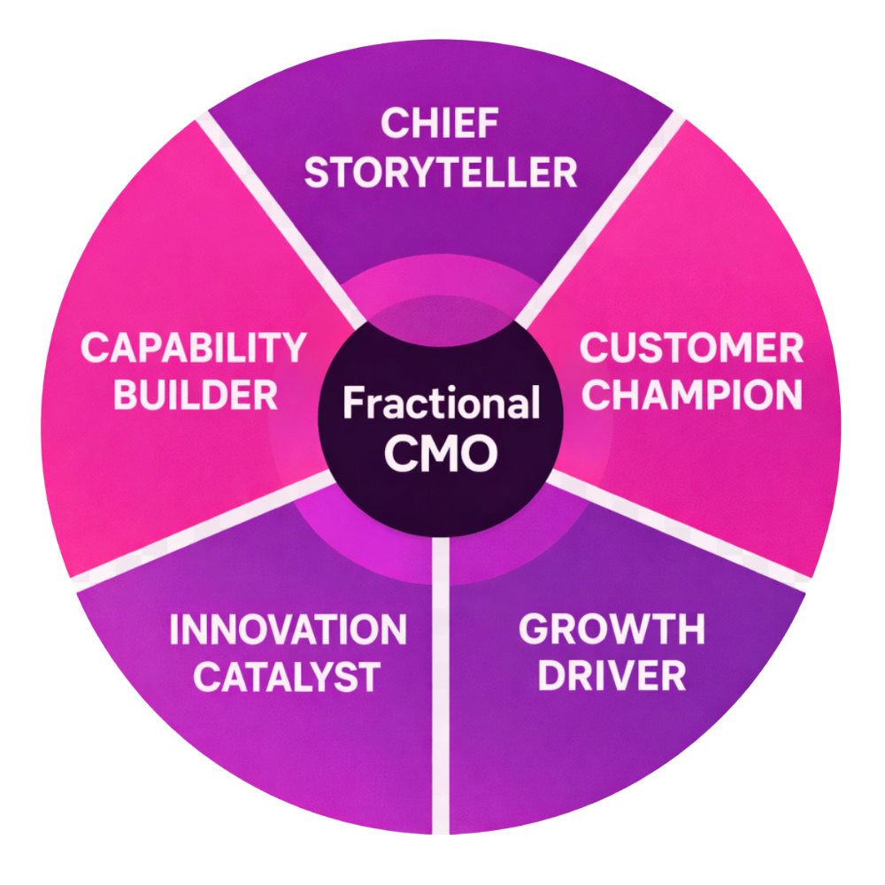The Fractional CMO Matrix franctional_CMO_matrix